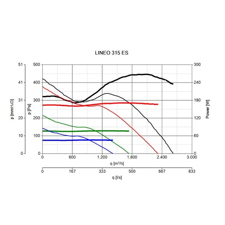 Vortice LINEO 315 ES – potrubní ventilátory s plastovým opláštěním a EC motorem (2stupňová regulace nebo plynulá regulace sig